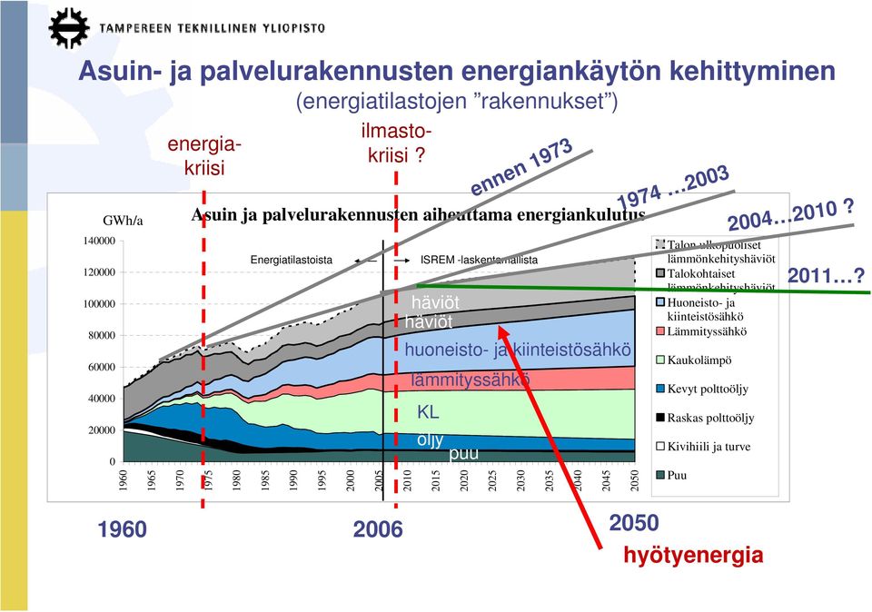 1995 2 25 21 ISREM -laskentamallista häviöt häviöt Polttoaineosuudet ovat hyötylämmitysenergiaa eli polttoaineista hyödyksi saatu energia lämmitykseen ja lämpimään käyttöveteen.