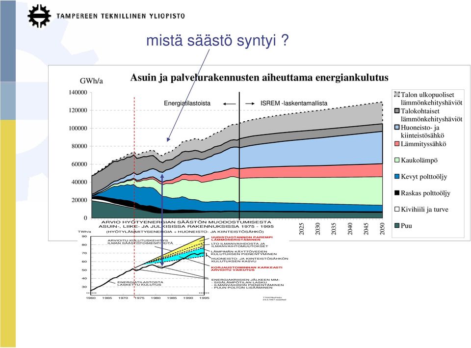 ja kiinteistösähkö Lämmityssähkö 6 4 2 196 TWh/a 9 ARVIO HYÖTYENERGIAN SÄÄSTÖN MUODOSTUMISESTA ASUIN-, LIIKE- JA JULKISISSA RAKENNUKSISSA 1975-1995 1965 197 1975 198 1985 199 1995 2 8