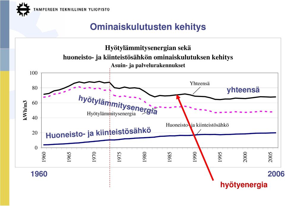 yhteensä kwh/m3 6 4 hyötylämmitysenergia 2 196 1965 197 1975 198 1985 199 1995 2 25