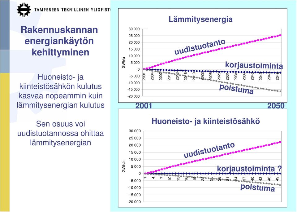 kulutukseen Lämmitysenergia uudistuotanto 21 24 27 21 213 216 219 222 225 228 231 234 237 24 243 246 249 Uudistuotannon, poistuman ja korjaustoiminnan vaikutus