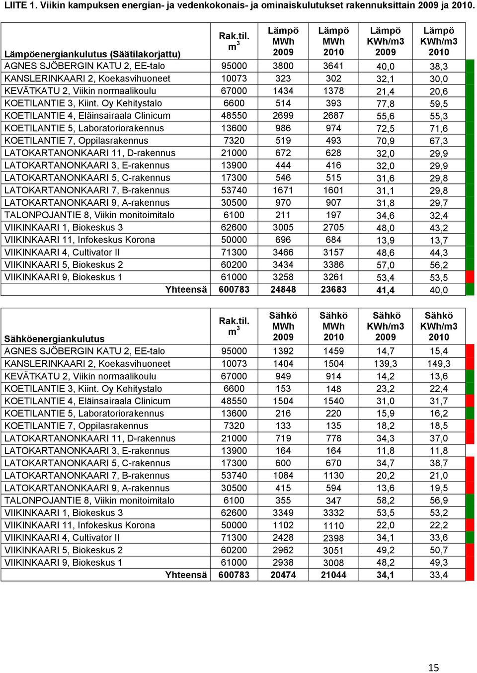 Koekasvihuoneet 10073 323 302 32,1 30,0 KEVÄTKATU 2, Viikin normaalikoulu 67000 1434 1378 21,4 20,6 KOETILANTIE 3, Kiint.