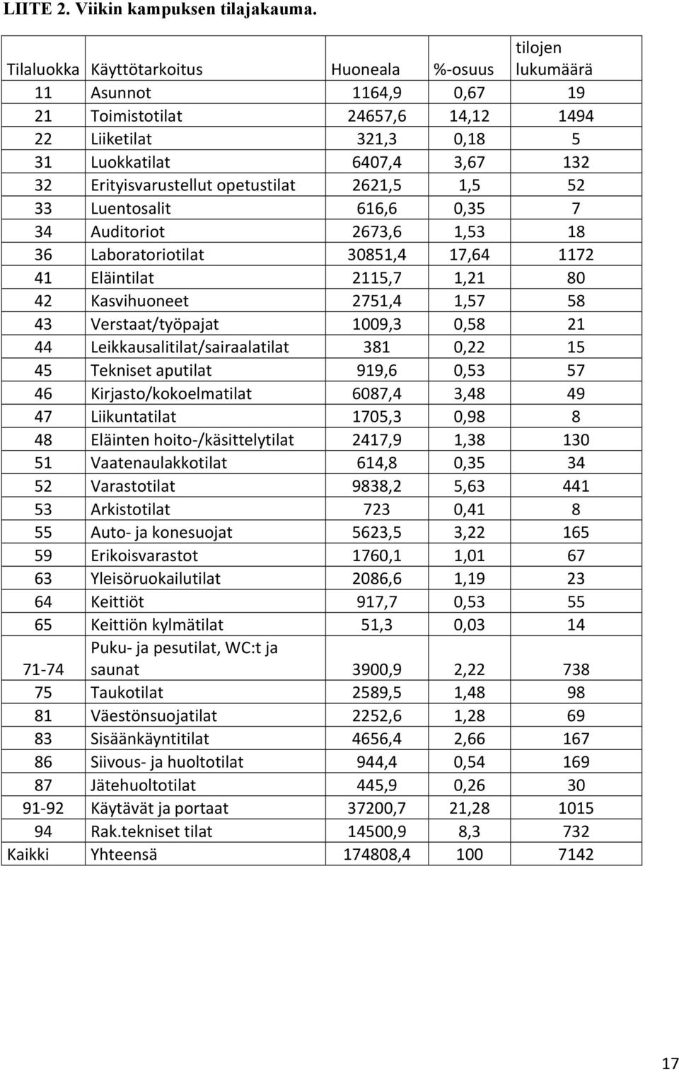 Erityisvarustellut opetustilat 2621,5 1,5 52 33 Luentosalit 616,6 0,35 7 34 Auditoriot 2673,6 1,53 18 36 Laboratoriotilat 30851,4 17,64 1172 41 Eläintilat 2115,7 1,21 80 42 Kasvihuoneet 2751,4 1,57
