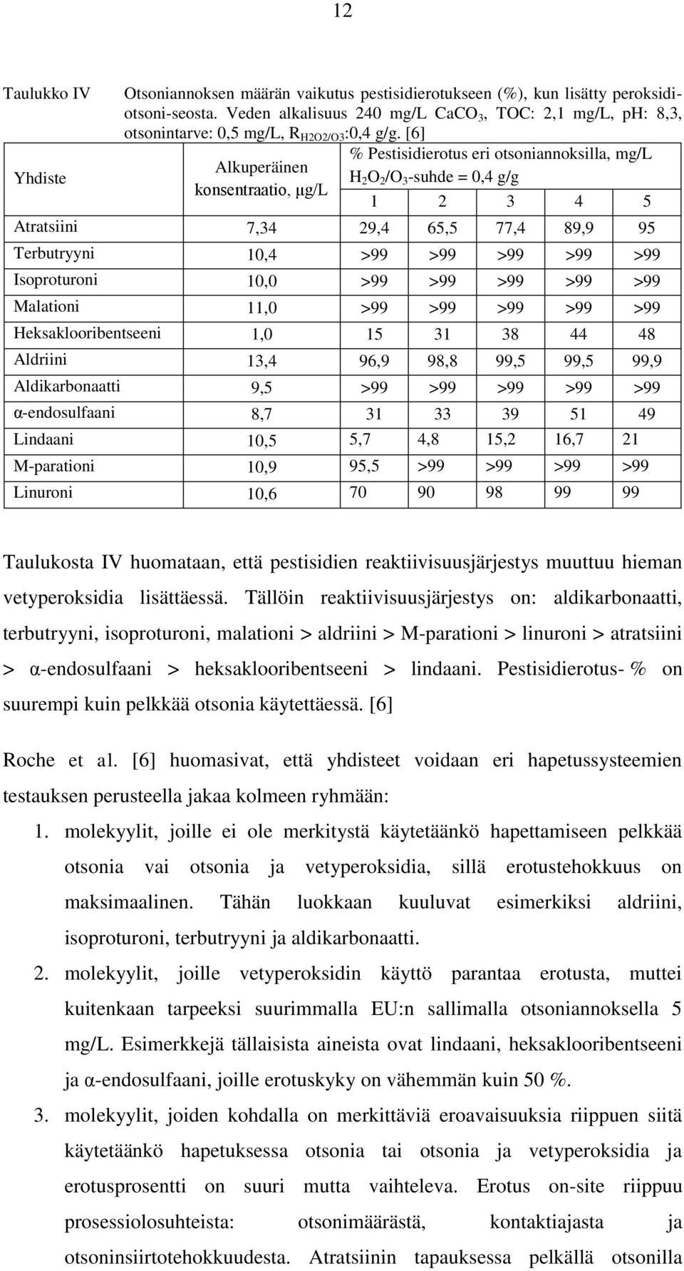 [6] Alkuperäinen konsentraatio, μg/l % Pestisidierotus eri otsoniannoksilla, mg/l H 2 O 2 /O 3 -suhde = 0,4 g/g 1 2 3 4 5 Atratsiini 7,34 29,4 65,5 77,4 89,9 95 Terbutryyni 10,4 >99 >99 >99 >99 >99