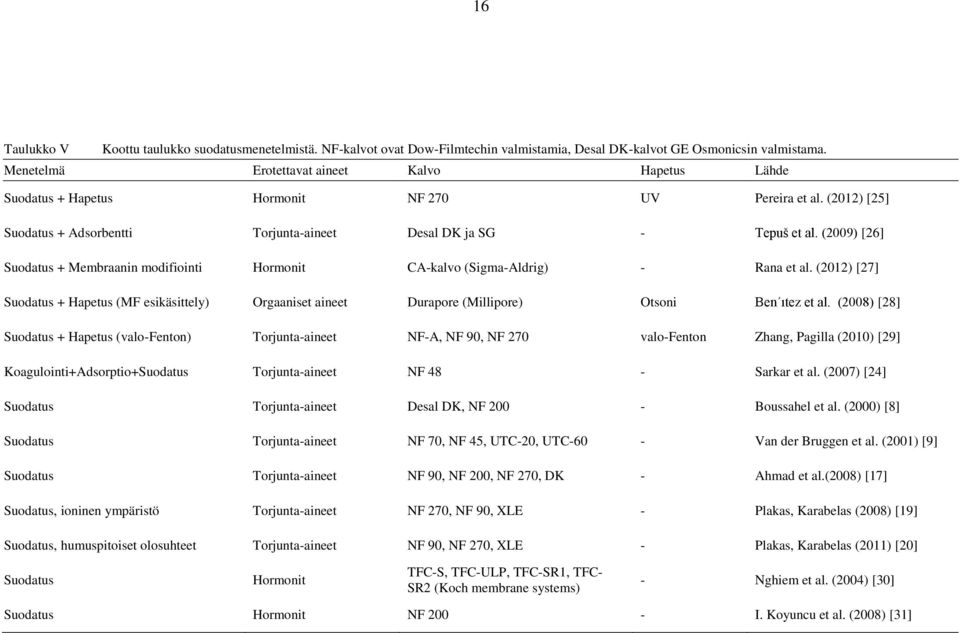 (2009) [26] Suodatus + Membraanin modifiointi Hormonit CA-kalvo (Sigma-Aldrig) - Rana et al.