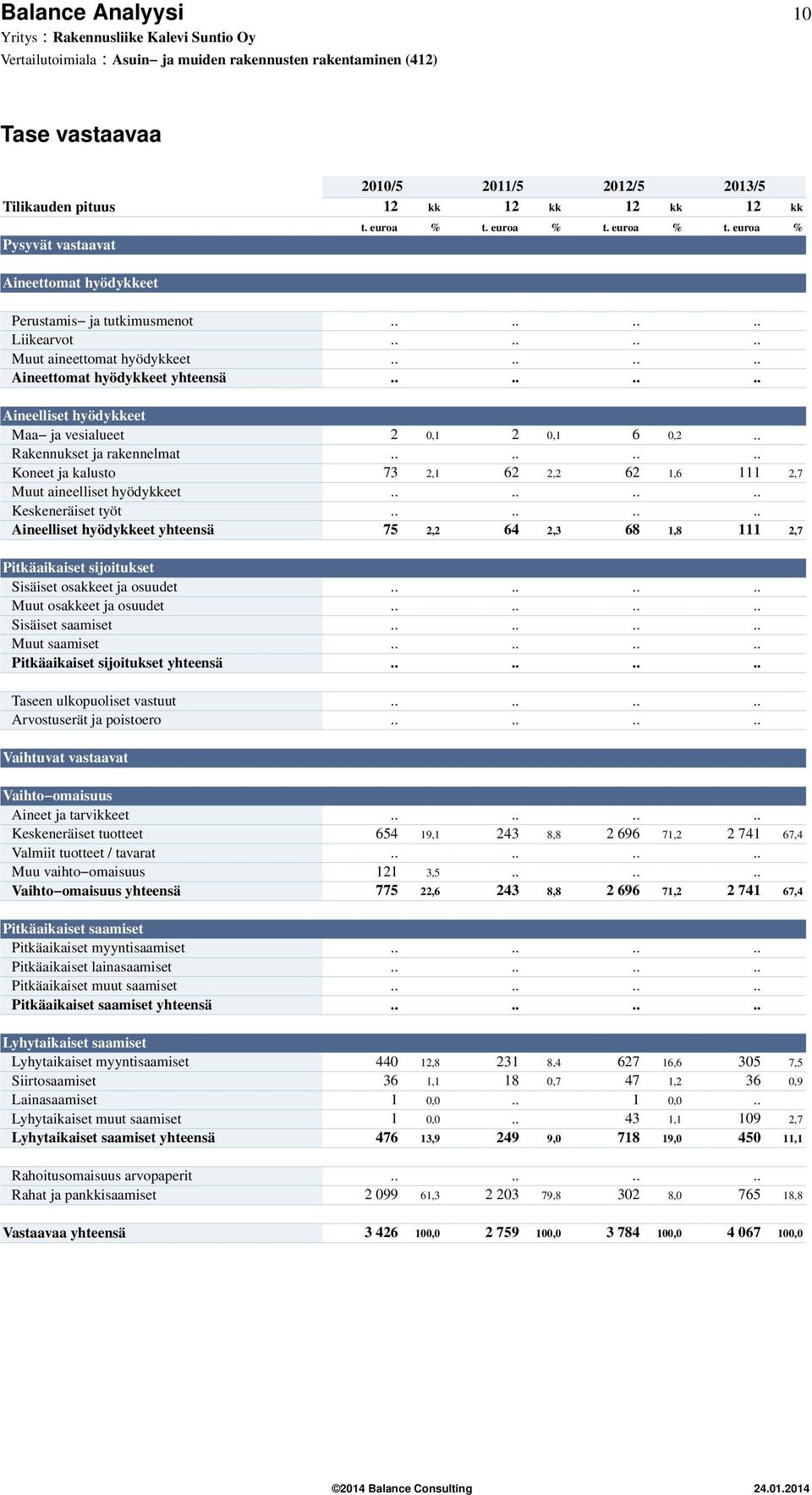 ....... Koneet ja kalusto 73 2,1 62 2,2 62 1,6 111 2,7 Muut aineelliset hyödykkeet........ Keskeneräiset työt.