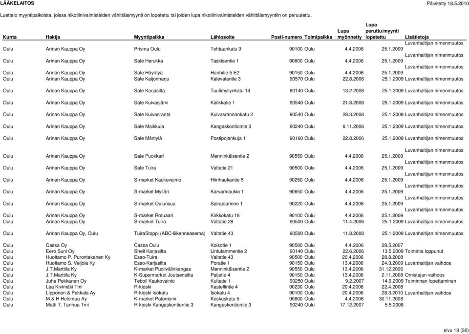 2.2008 25.1.2009 Luvanhaltijan nimenmuutos Oulu Arinan Kauppa Oy Sale Kuivasjärvi Kalikkatie 1 90540 Oulu 21.8.2008 25.1.2009 Luvanhaltijan nimenmuutos Oulu Arinan Kauppa Oy Sale Kuivasranta Kuivasrannankatu 2 90540 Oulu 28.