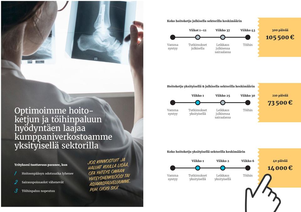 Hoitoonpääsyn odotusaika lyhenee Sairauspoissaolot vähenevät paluu nopeutuu JOS KIINNOSTUIT JA HALUAT KUULLA LISÄÄ, OTA YHTEYS OMAAN YHTEYSHENKILÖÖSI TAI