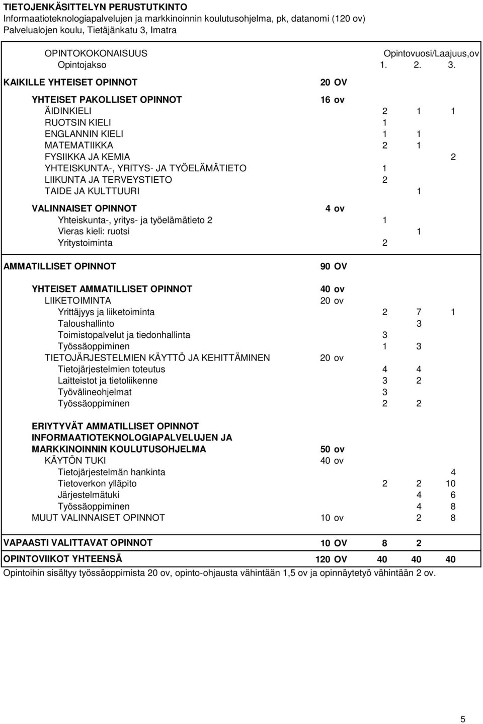 KAIKILLE YHTEISET OPINNOT 20 OV YHTEISET PAKOLLISET OPINNOT 16 ov ÄIDINKIELI 2 1 1 RUOTSIN KIELI 1 ENGLANNIN KIELI 1 1 MATEMATIIKKA 2 1 FYSIIKKA JA KEMIA 2 YHTEISKUNTA-, YRITYS- JA TYÖELÄMÄTIETO 1