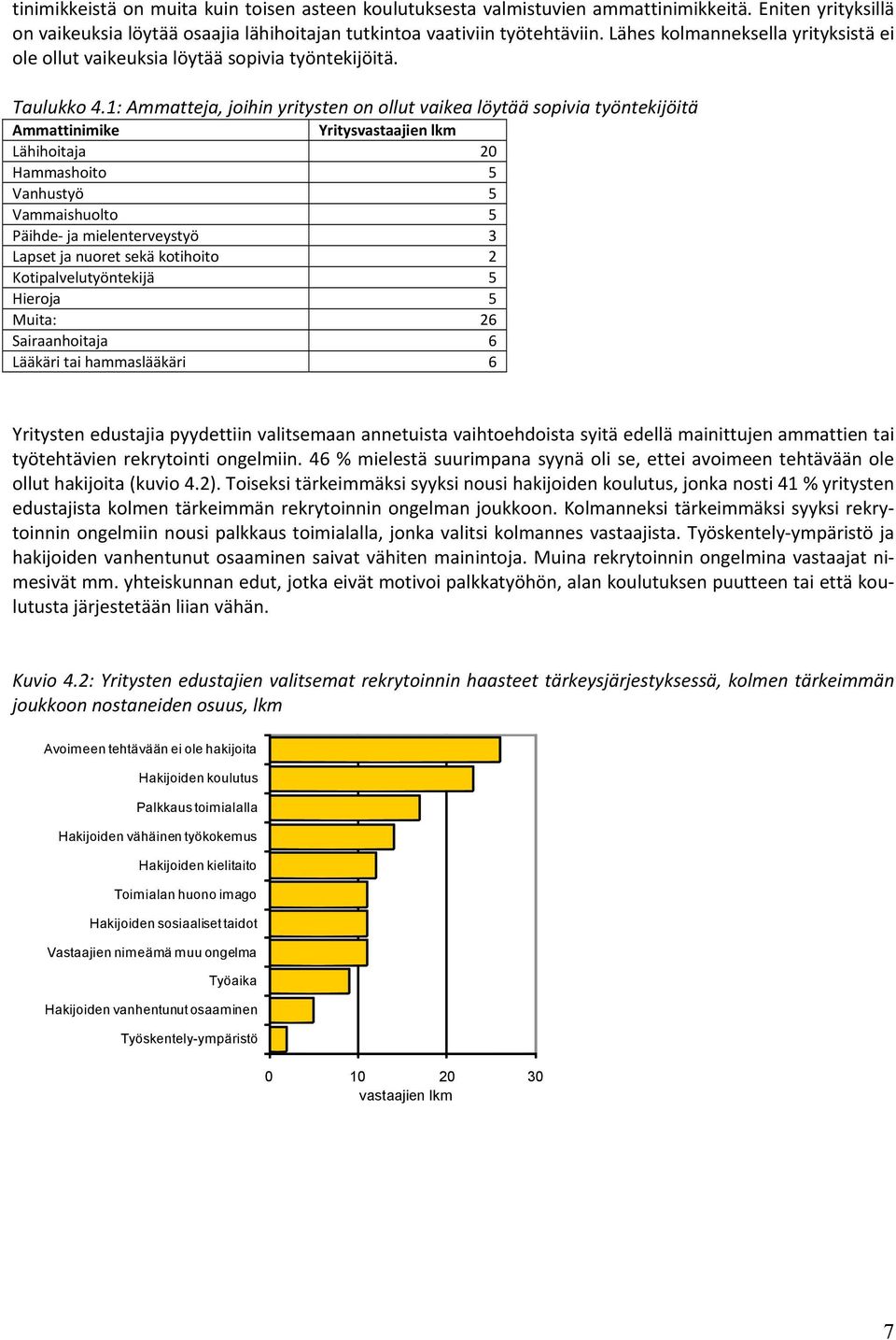 1: Ammatteja, joihin yritysten on ollut vaikea löytää sopivia työntekijöitä Ammattinimike Yritysvastaajien lkm Lähihoitaja 20 Hammashoito 5 Vanhustyö 5 Vammaishuolto 5 Päihde ja mielenterveystyö 3