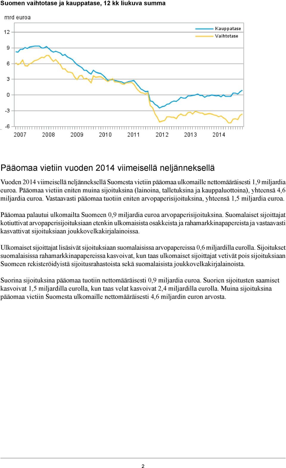 Vastaavasti pääomaa tuotiin eniten arvopaperisijoituksina, yhteensä 1,5 miljardia euroa. Pääomaa palautui ulkomailta Suomeen 0,9 miljardia euroa arvopaperisijoituksina.