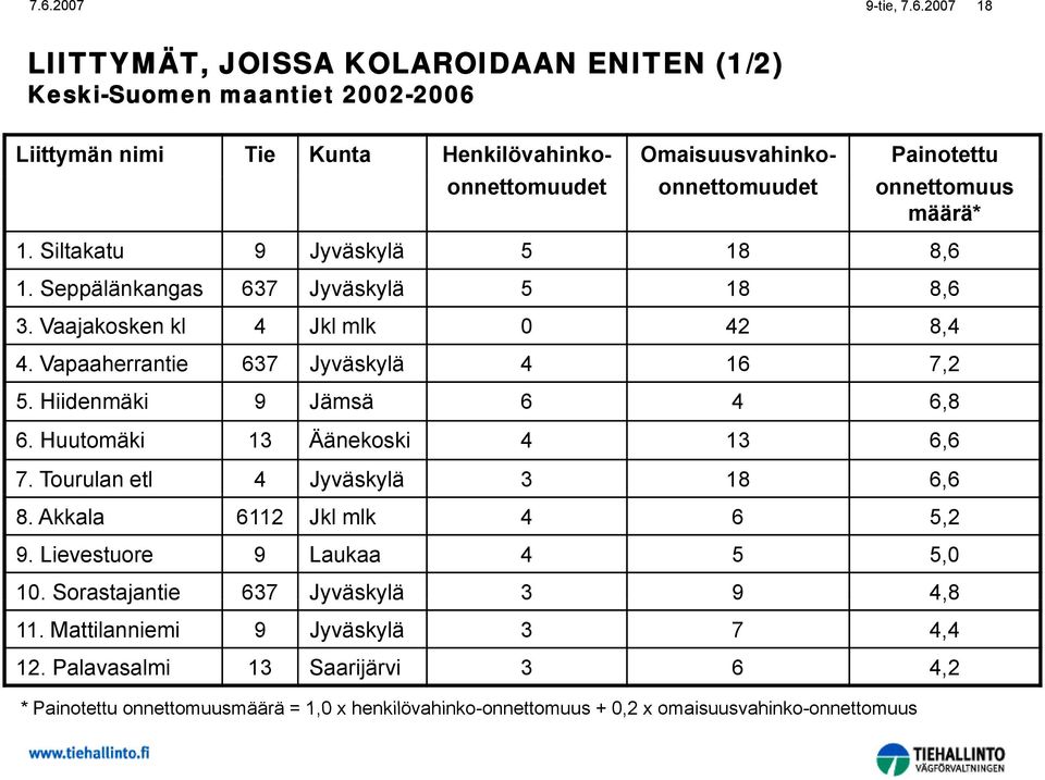 Hiidenmäki 9 Jämsä 6 4 6,8 6. Huutomäki 13 Äänekoski 4 13 6,6 7. Tourulan etl 4 Jyväskylä 3 18 6,6 8. Akkala 6112 Jkl mlk 4 6 5,2 9. Lievestuore 9 Laukaa 4 5 5,0 10.