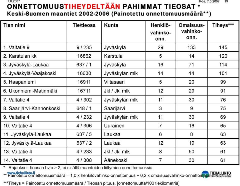 Haapaniemi 16911 Viitasaari 5 20 99 6. Ukonniemi-Matinmäki i 16711 Jkl / Jkl mlk 12 29 91 7. Valtatie 4 4 / 302 Jyväskylän mlk 11 30 76 8. Saarijärvi-Kannonkoski 648 / 1 Saarijärvi 3 9 75 9.