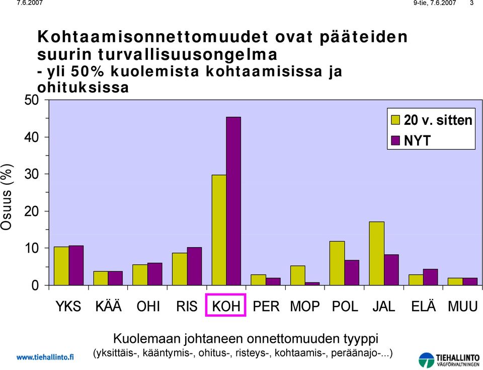 sitten 40 NYT Osuus (%) 30 20 10 0 YKS KÄÄ OHI RIS KOH PER MOP POL JAL ELÄ MUU K l j ht tt