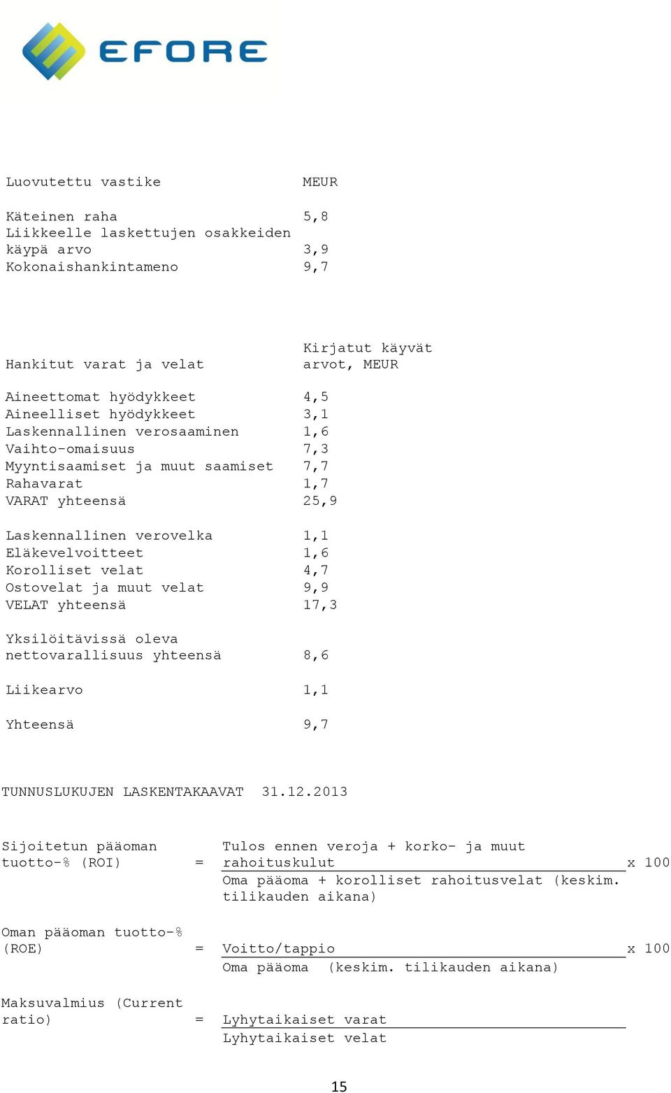 Korolliset velat 4,7 Ostovelat ja muut velat 9,9 VELAT yhteensä 17,3 Yksilöitävissä oleva nettovarallisuus yhteensä 8,6 Liikearvo 1,1 Yhteensä 9,7 TUNNUSLUKUJEN LASKENTAKAAVAT 31.12.