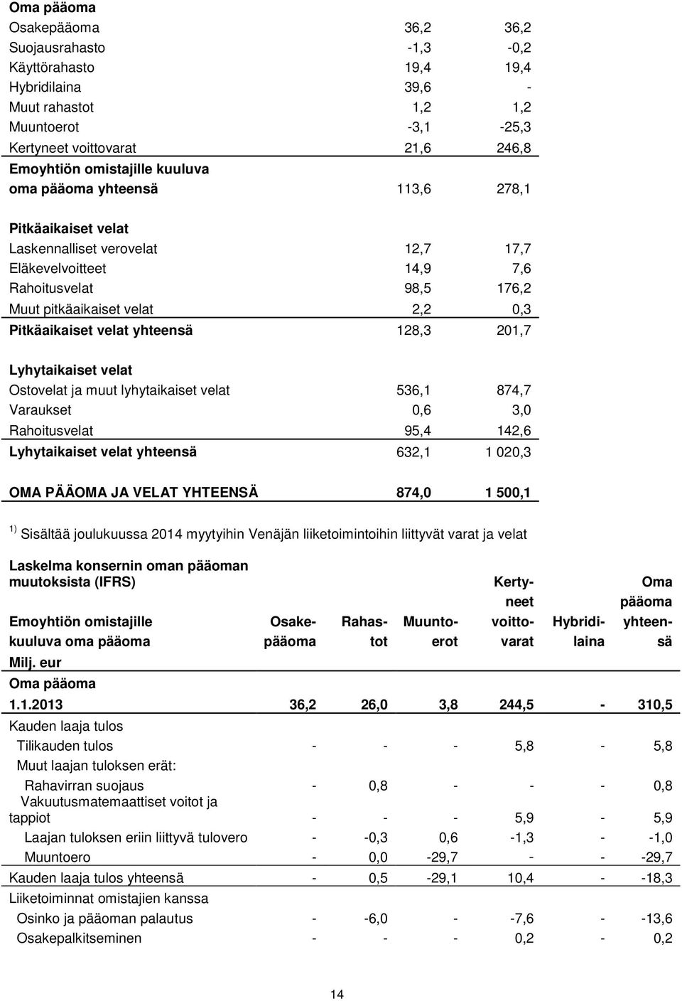 yhteensä 128,3 201,7 Lyhytaikaiset velat Ostovelat ja muut lyhytaikaiset velat 536,1 874,7 Varaukset 0,6 3,0 Rahoitusvelat 95,4 142,6 Lyhytaikaiset velat yhteensä 632,1 1 020,3 OMA PÄÄOMA JA VELAT