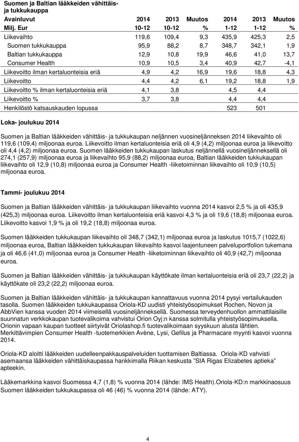 3,4 40,9 42,7-4,1 Liikevoitto ilman kertaluonteisia eriä 4,9 4,2 16,9 19,6 18,8 4,3 Liikevoitto 4,4 4,2 6,1 19,2 18,8 1,9 Liikevoitto % ilman kertaluonteisia eriä 4,1 3,8 4,5 4,4 Liikevoitto % 3,7