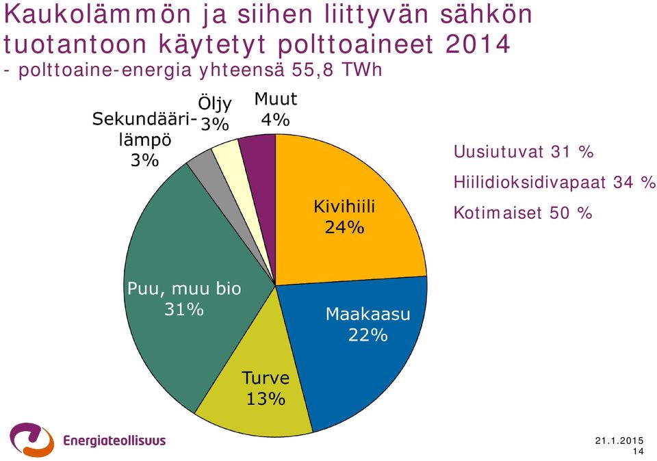 polttoaine-energia yhteensä 55,8 TWh