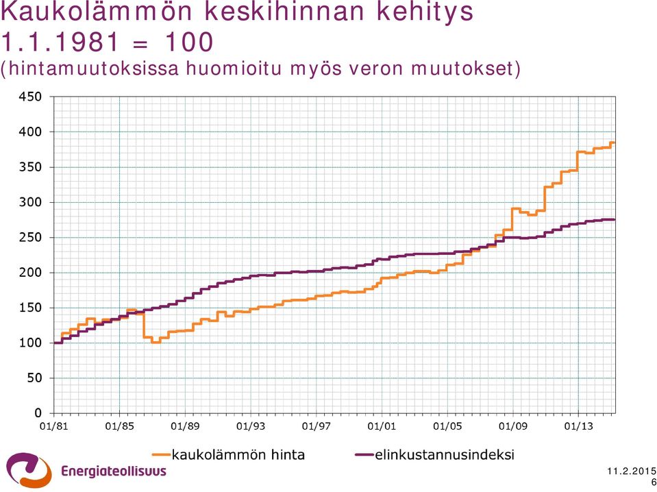 1.1981 = 100