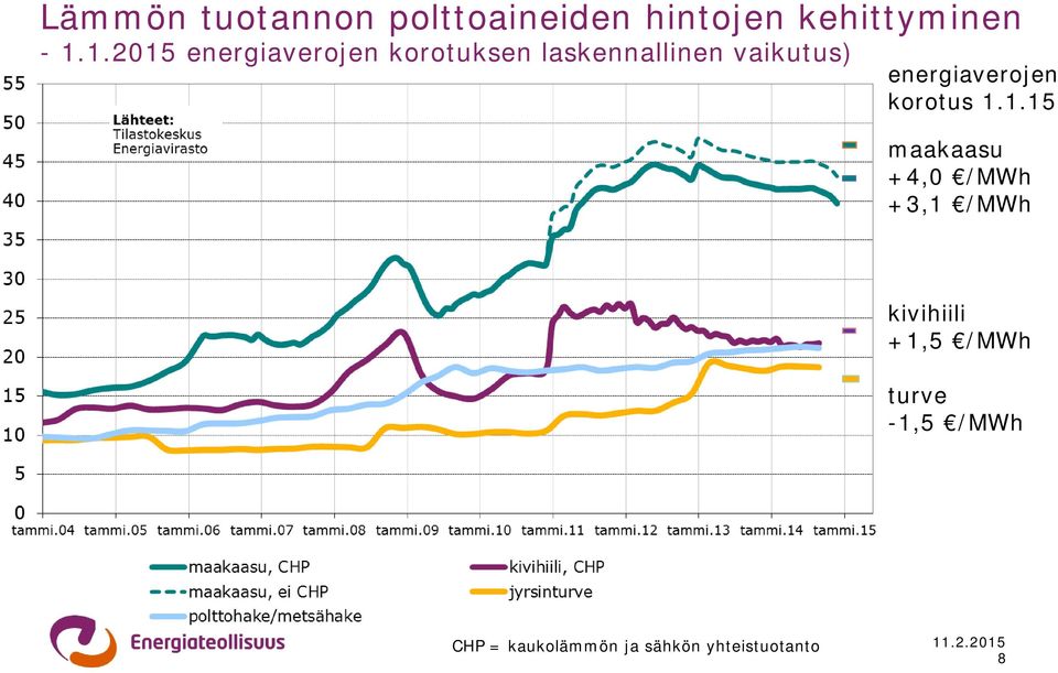 energiaverojen korotus 1.