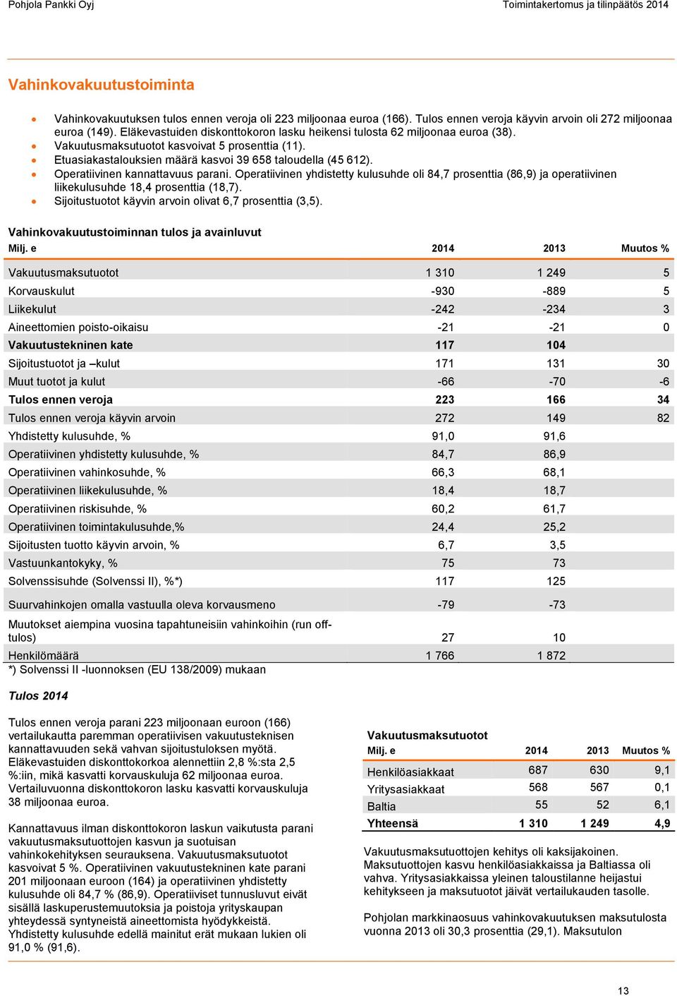 Etuasiakastalouksien määrä kasvoi 39 658 taloudella (45 612). Operatiivinen kannattavuus parani.