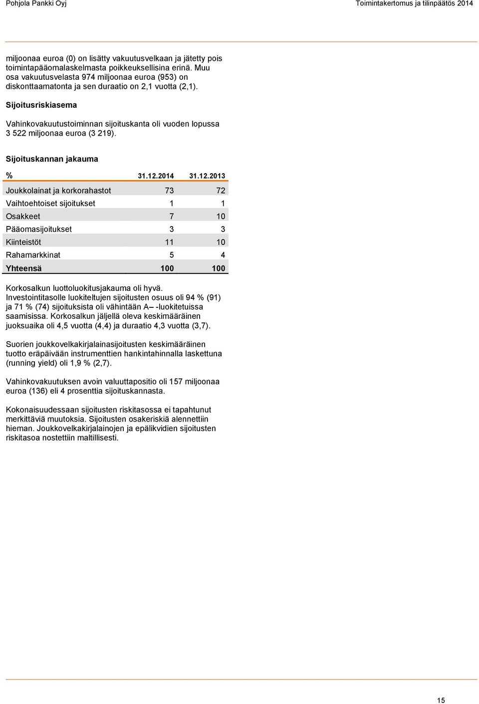 Sijoitusriskiasema Vahinkovakuutustoiminnan sijoituskanta oli vuoden lopussa 3 522 miljoonaa euroa (3 219). Sijoituskannan jakauma % 31.12.