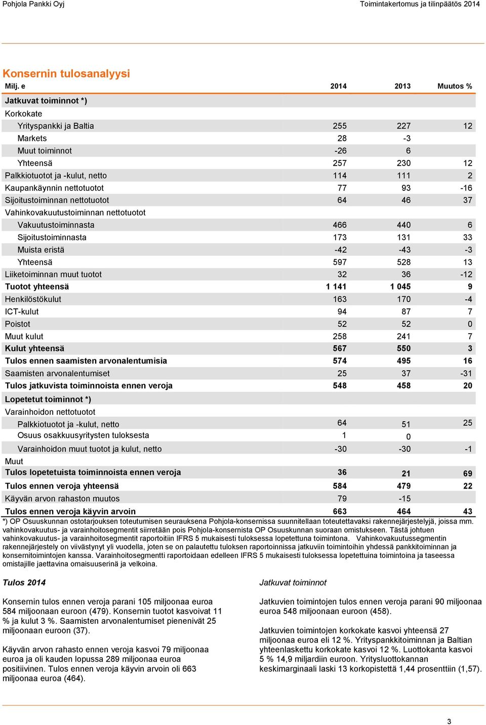 nettotuotot 77 93-16 Sijoitustoiminnan nettotuotot 64 46 37 Vahinkovakuutustoiminnan nettotuotot Vakuutustoiminnasta 466 440 6 Sijoitustoiminnasta 173 131 33 Muista eristä -42-43 -3 Yhteensä 597 528