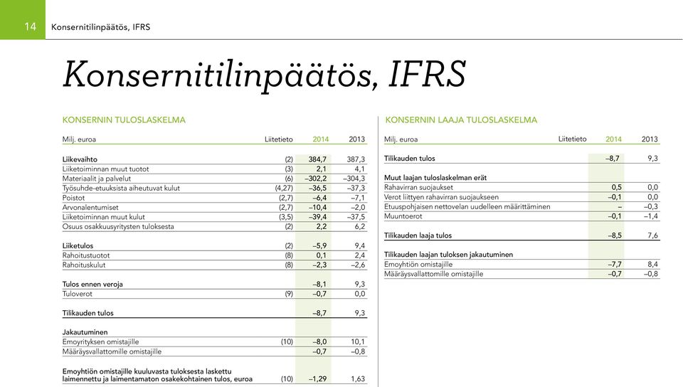 (2,7) 6,4 7,1 Arvonalentumiset (2,7) 10,4 2,0 Liiketoiminnan muut kulut (3,5) 39,4 37,5 Osuus osakkuusyritysten tuloksesta (2) 2,2 6,2 Liiketulos (2) 5,9 9,4 Rahoitustuotot (8) 0,1 2,4 Rahoituskulut