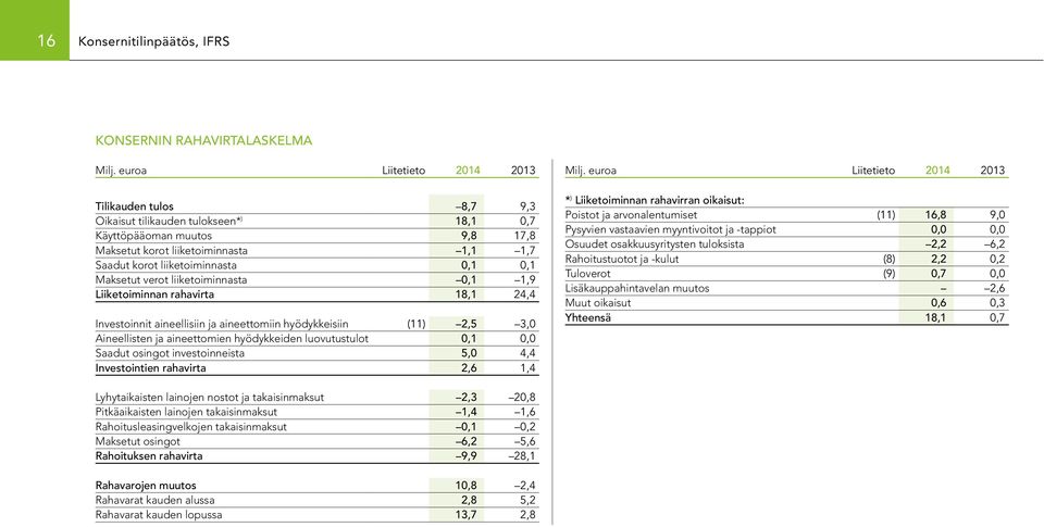 0,1 Maksetut verot liiketoiminnasta 0,1 1,9 Liiketoiminnan rahavirta 18,1 24,4 Investoinnit aineellisiin ja aineettomiin hyödykkeisiin (11) 2,5 3,0 Aineellisten ja aineettomien hyödykkeiden