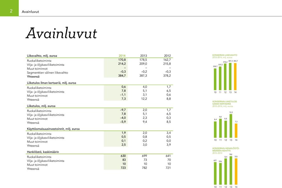 Liiketulos ilman kertaeriä, milj. euroa Ruokaliiketoiminta 0,6 4,0 1,7 Vilja- ja öljykasviliiketoiminta 7,8 5,1 6,5 Muut toiminnot 1,1 3,1 0,6 Yhteensä 7,3 12,2 8,8 Liiketulos, milj.