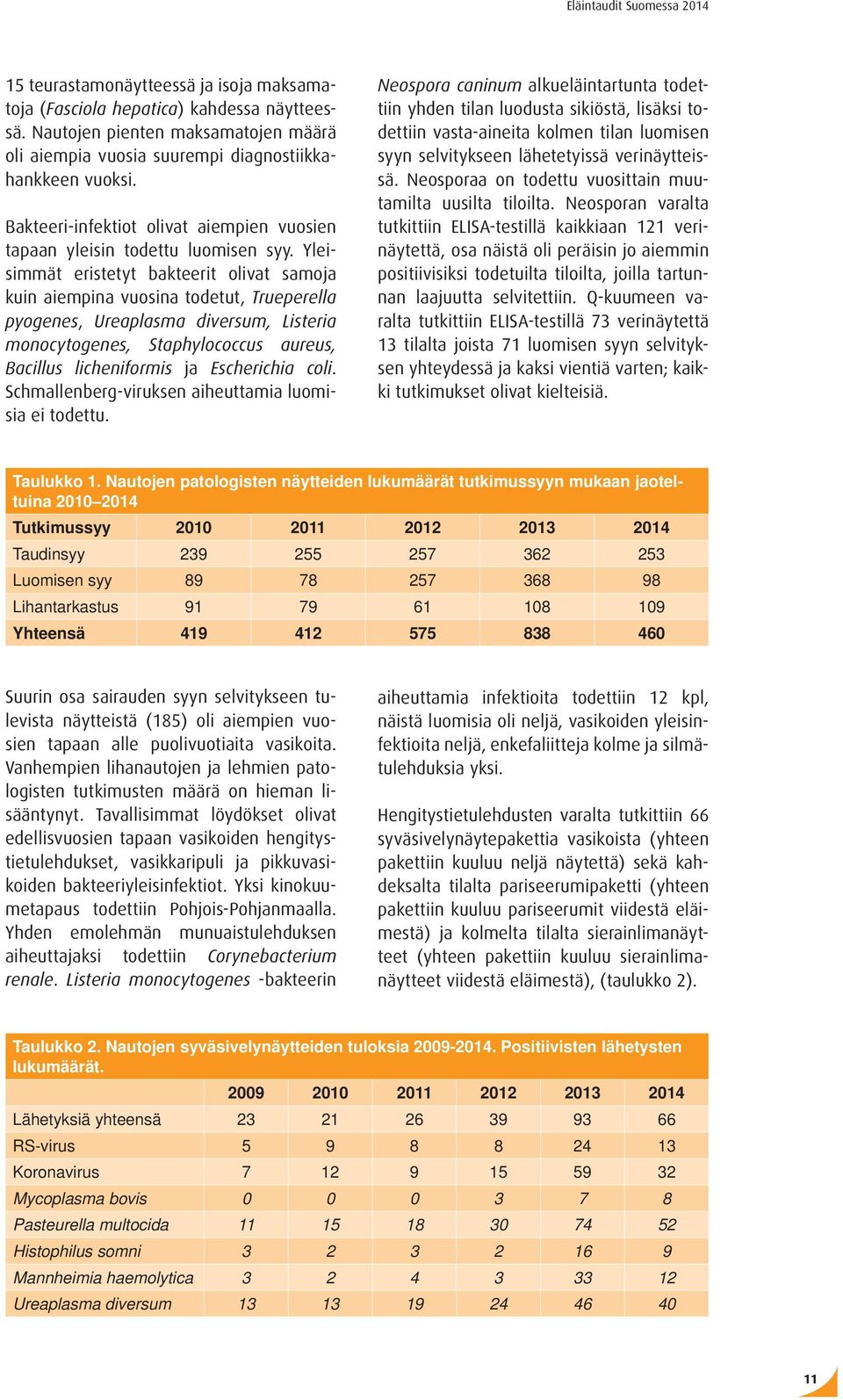 Yleisimmät eristetyt bakteerit olivat samoja kuin aiempina vuosina todetut, Trueperella pyogenes, Ureaplasma diversum, Listeria monocytogenes, Staphylococcus aureus, Bacillus licheniformis ja