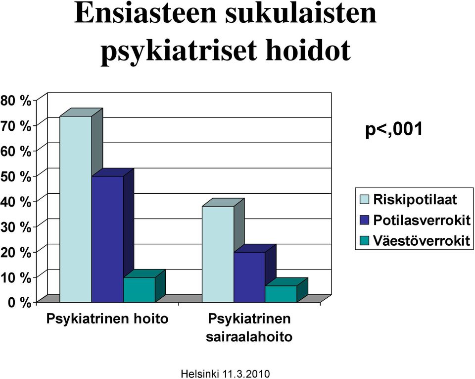 30 % 20 % Väestöverrokit 10 % 0 %