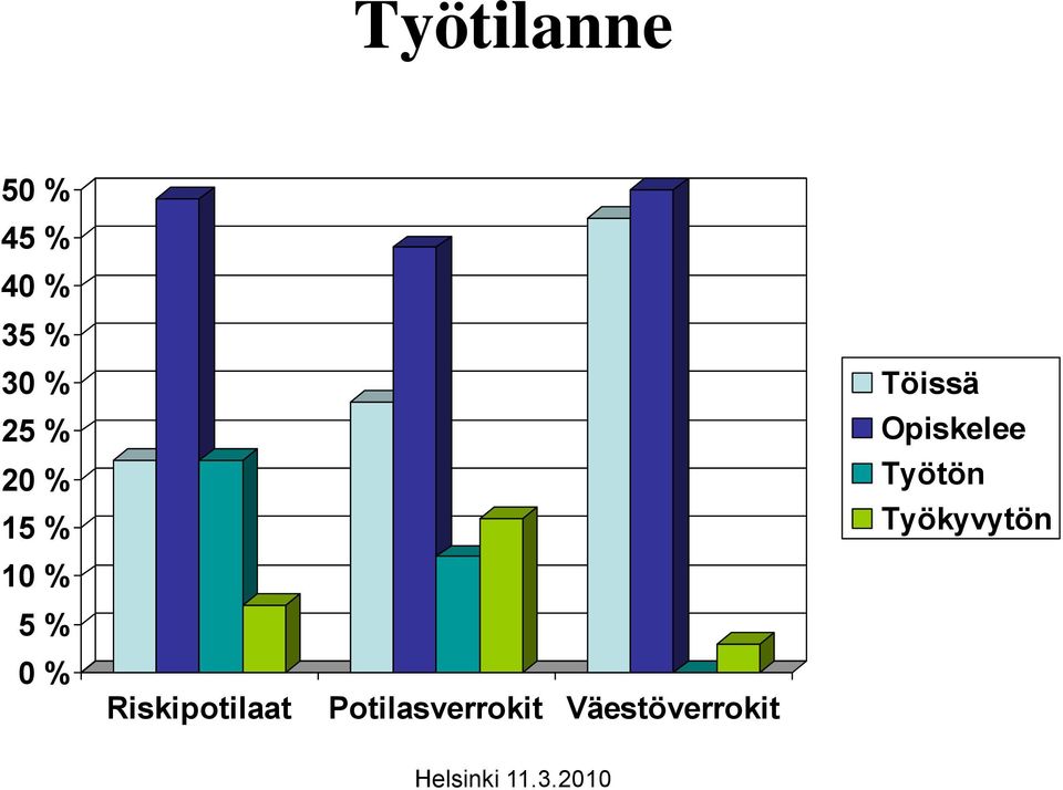 % 0 % Väestöverrokit Töissä