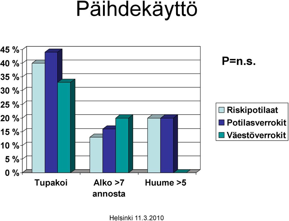 0 % Tupakoi Alko >7 annosta