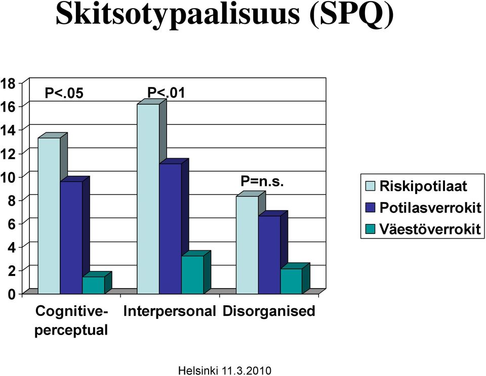 05 Cognitiveperceptual P<.01 P=n.