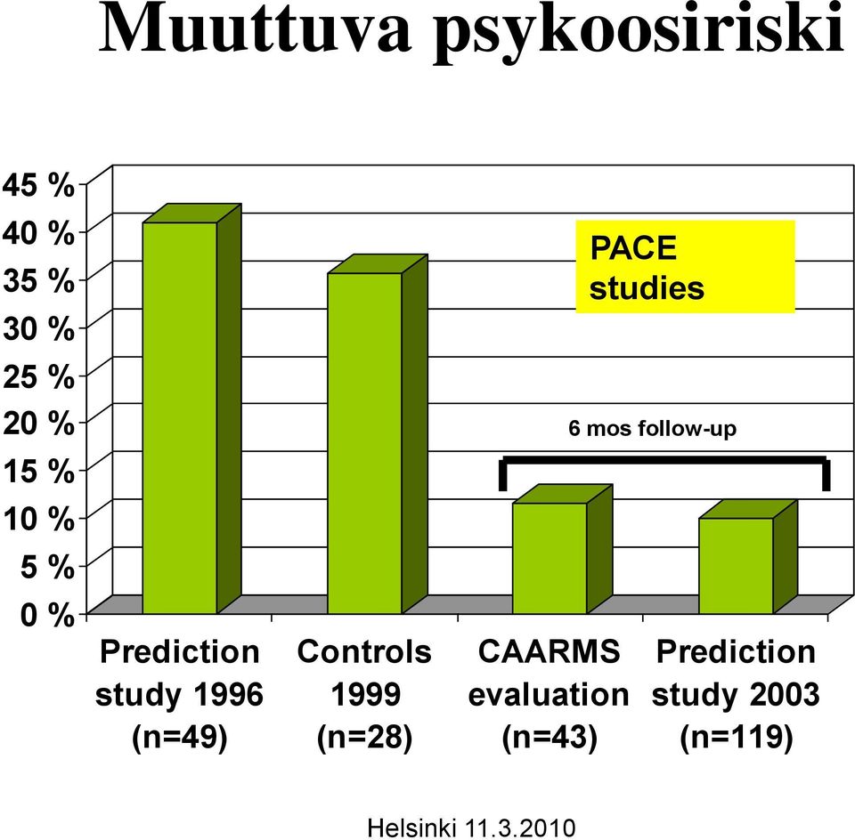 % Prediction study 1996 (n=49) Controls 1999