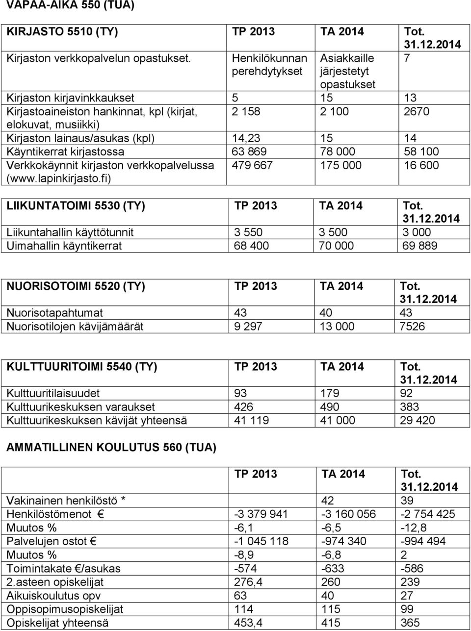 lainaus/asukas (kpl) 14,23 15 14 Käyntikerrat kirjastossa 63 869 78 000 58 100 Verkkokäynnit kirjaston verkkopalvelussa (www.lapinkirjasto.