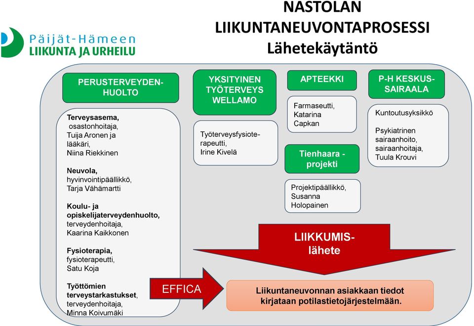 WELLAMO Työterveysfysioterapeutti, Irine Kivelä APTEEKKI Farmaseutti, Katarina Capkan Tienhaara - projekti Projektipäällikkö, Susanna Holopainen P-H KESKUS- SAIRAALA