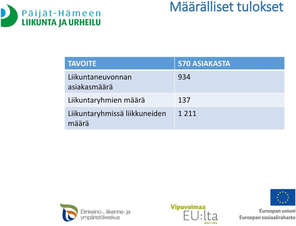 ASIAKASTA 934 Liikuntaryhmien määrä