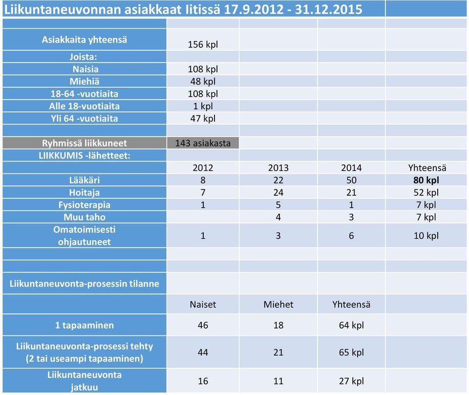 2015 Asiakkaita yhteensä 156 kpl Joista: Naisia 108 kpl Miehiä 48 kpl 18-64 -vuotiaita 108 kpl Alle 18-vuotiaita 1 kpl Yli 64 -vuotiaita 47 kpl