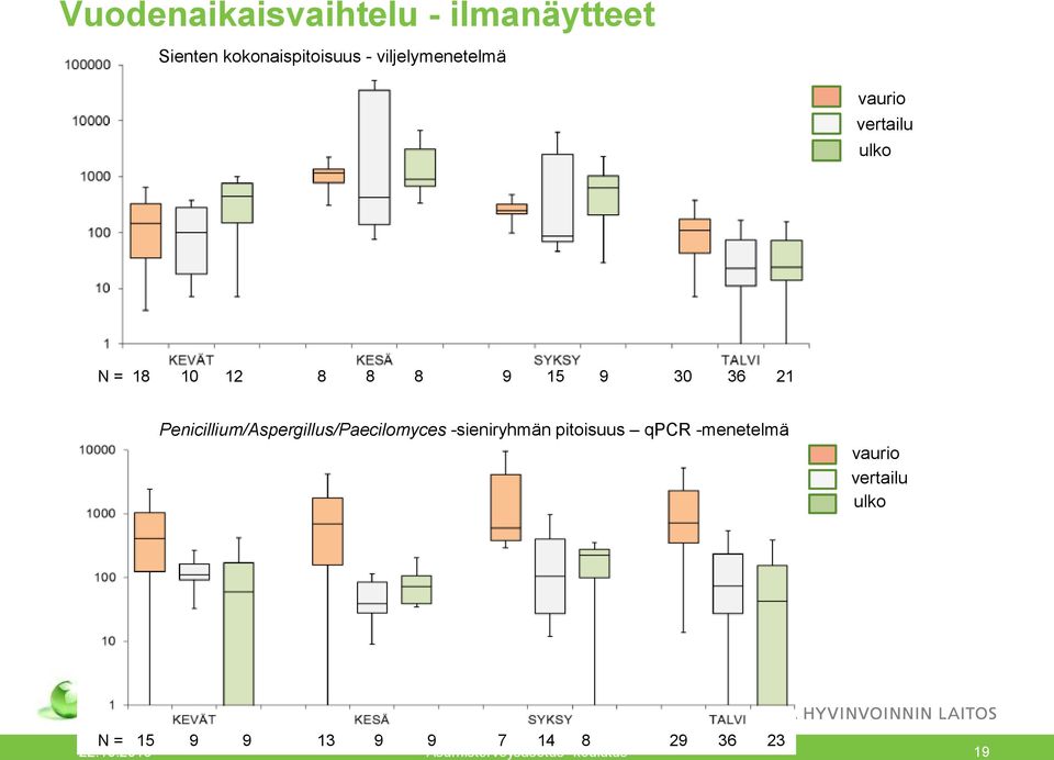 Penicillium/Aspergillus/Paecilomyces -sieniryhmän pitoisuus qpcr -menetelmä