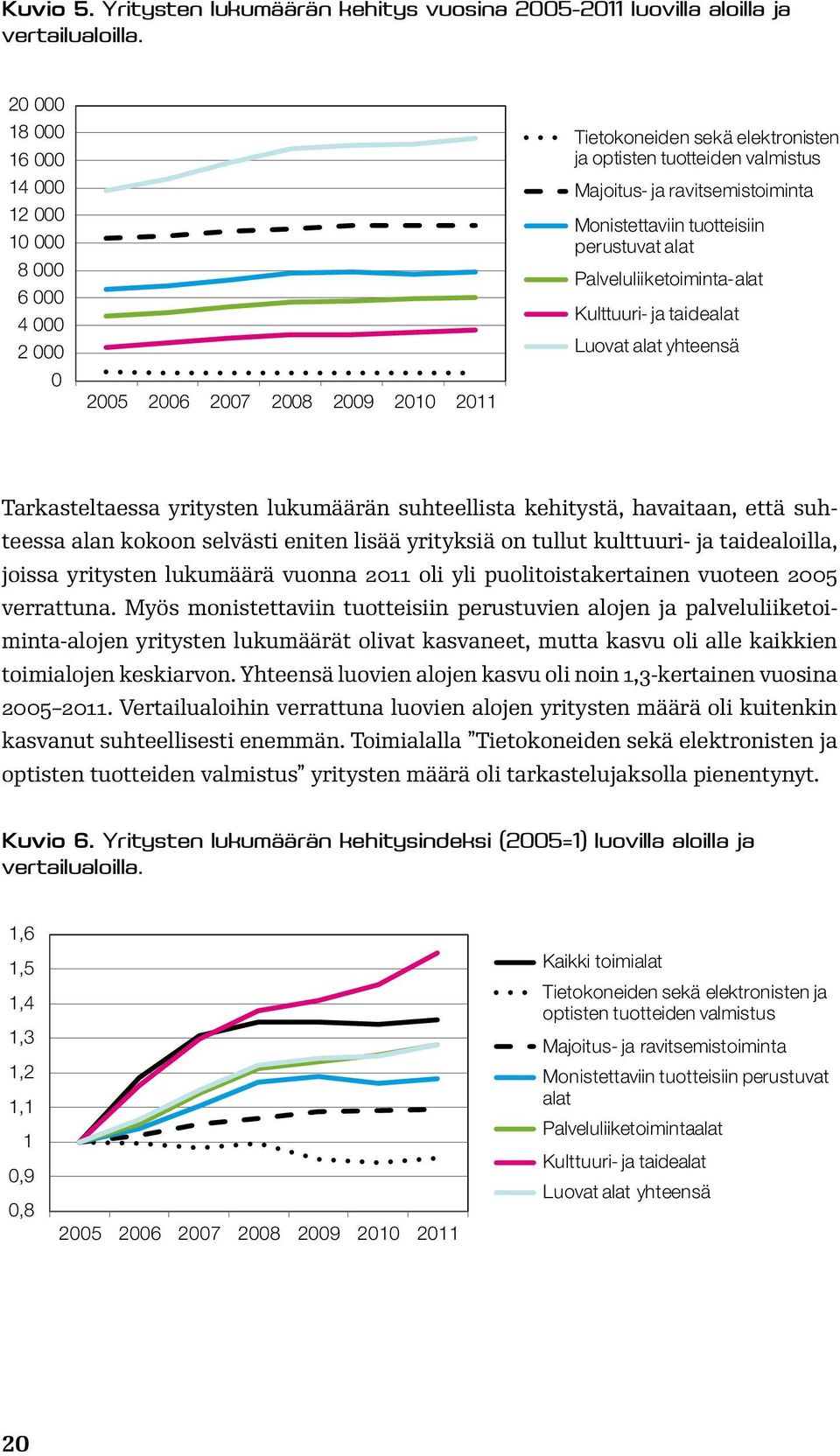 ravitsemistoiminta Monistettaviin tuotteisiin perustuvat alat Palveluliiketoiminta-alat Kulttuuri- ja taidealat Luovat alat yhteensä Tarkasteltaessa yritysten lukumäärän suhteellista kehitystä,