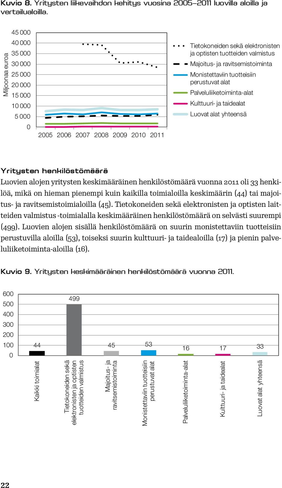 ravitsemistoiminta Monistettaviin tuotteisiin perustuvat alat Palveluliiketoiminta-alat Kulttuuri- ja taidealat Luovat alat yhteensä Yritysten henkilöstömäärä Luovien alojen yritysten keskimääräinen