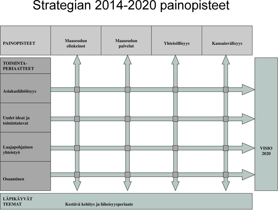 Asiakaslähtöisyys Uudet ideat ja toimintatavat Laajapohjainen yhteistyö