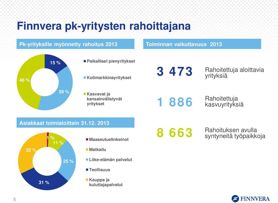 kansainvälistyvät yritykset 1 886 Rahoitettuja kasvuyrityksiä Asiakkaat toimialoittain 31.12.