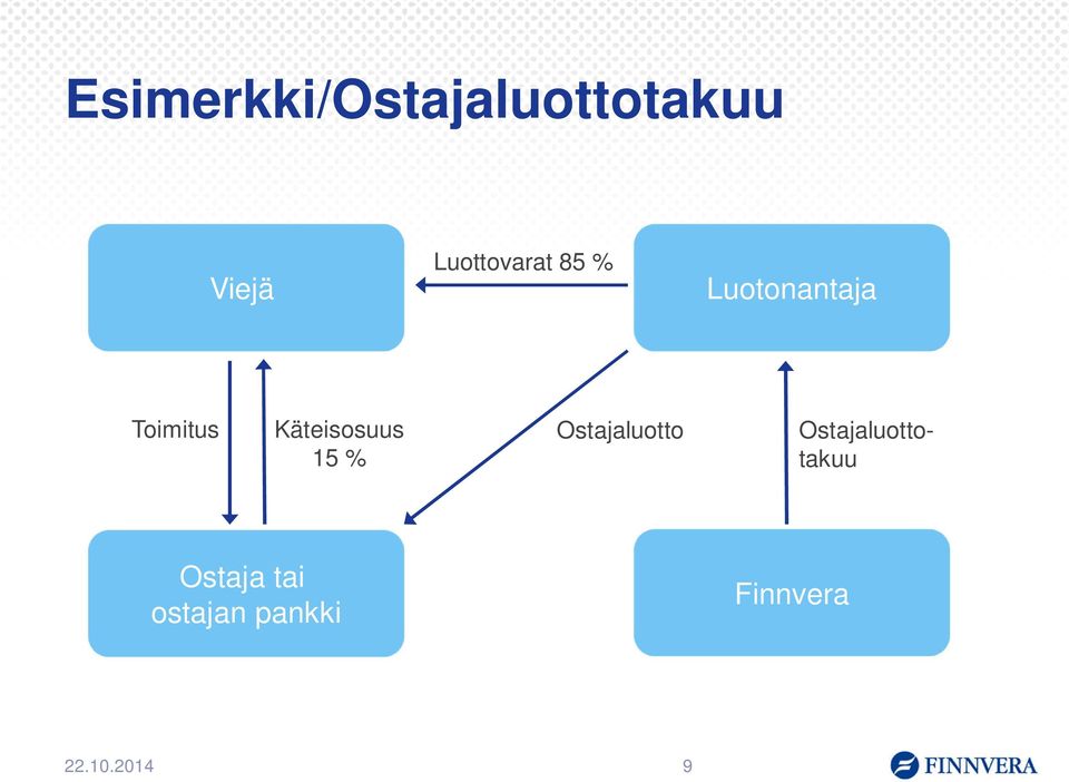 Käteisosuus 15 % Ostajaluotto