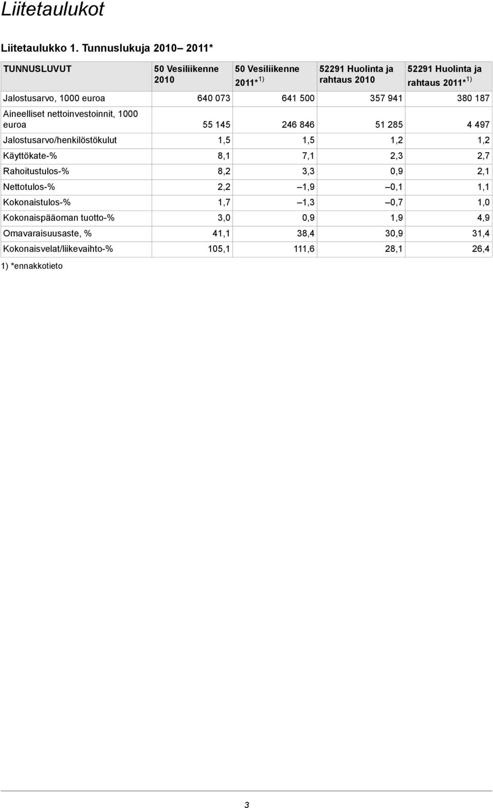 Rahoitustulos-% Nettotulos-% Kokonaistulos-% Kokonaispääoman tuotto-% Omavaraisuusaste, % Kokonaisvelat/liikevaihto-% 1) *ennakkotieto 50 Vesiliikenne 2010