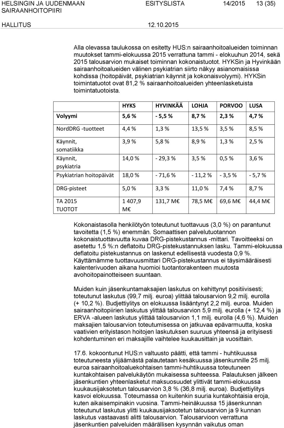 HYKSin toimintatuotot ovat 81,2 % sairaanhoitoalueiden yhteenlasketuista toimintatuotoista.