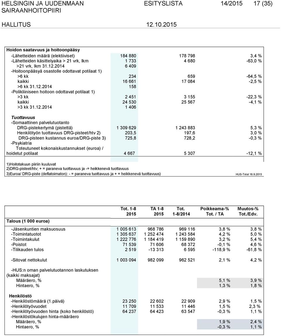 2014 158 -Polikliiniseen hoitoon odottavat potilaat 1) >3 kk 2 451 3 155-22,3 % kaikki 24 530 25 567-4,1 % >3 kk 31.12.