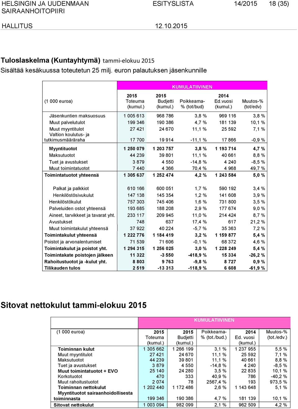 ) Muutos-% (tot/edv) Jäsenkuntien maksuosuus 1 005 613 968 786 3,8 % 969 116 3,8 % Muut palvelutulot 199 346 190 386 4,7 % 181 139 10,1 % Muut myyntitulot 27 421 24 670 11,1 % 25 592 7,1 % Valtion