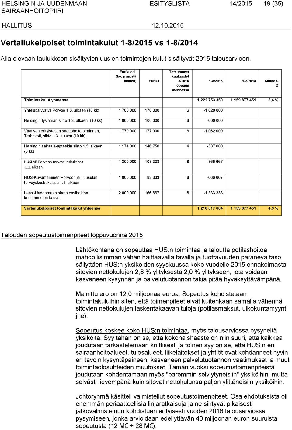 350 1 159 877 451 5,4 % Yhteispäivystys Porvoo 1.3. alkaen (10 kk) 1 700 000 170 000 6-1 020 000 Helsingin fysiatrian siirto 1.3. alkaen (10 kk) 1 000 000 100 000 6-600 000 Vaativan erityistason saattohoitotoiminnan, Terhokoti, siirto 1.